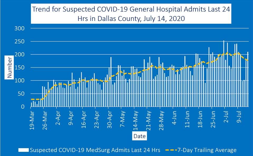 July 14 general hospital admits